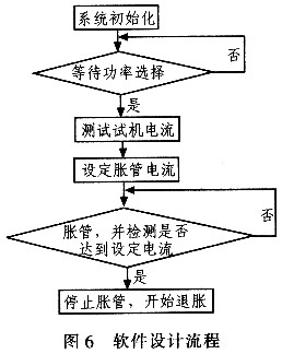 仪器的软件设计流程