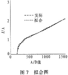 用1stOpt对数据进行曲线拟合得到的曲线