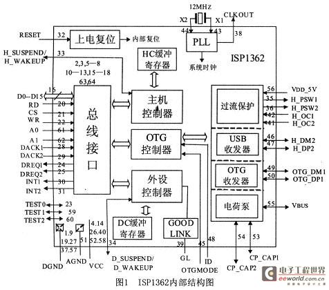 ISP1362内部构造