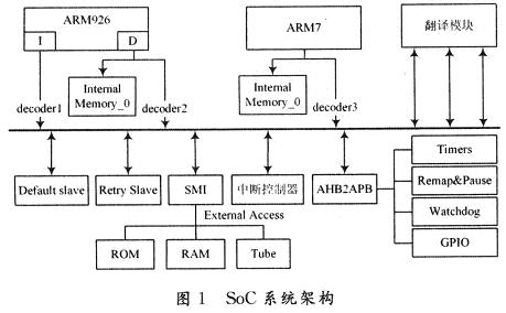 SoC system structure block diagram