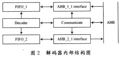 Decoder internal structure diagram