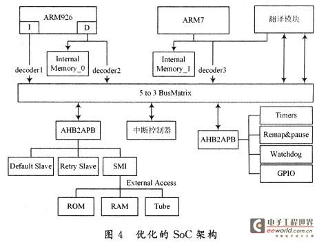 Optimized SoC hardware architecture