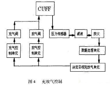 Control Process