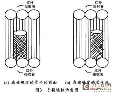 手指遮挡示意图