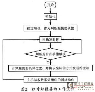 红外触摸屏的具体工作流程