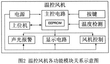 The relationship between each functional module