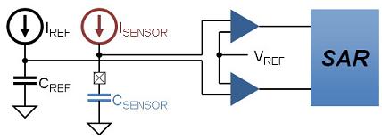 How CDC works