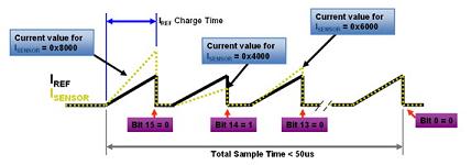 Silicon Labs SAR-style ADC sampling with 12- to 16-bit resolution options