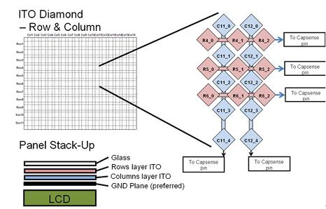 Application of capacitive touch screen