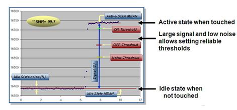 Silicon Labs' touch series MCU has a signal-to-noise ratio of up to 99.7:1