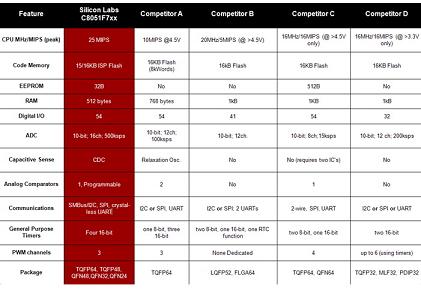 Silicon Labs capacitive touch MCU series performance comparison with other competitors