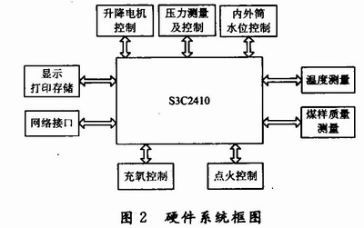 S3C2410与量热仪各个部分的连接框图