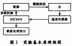 测量的基本框图