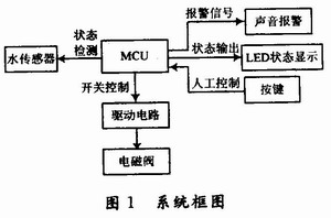 系统框图