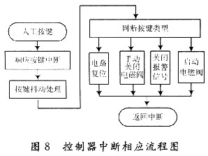 中断子程序流程