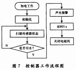 单片机的软件流程图