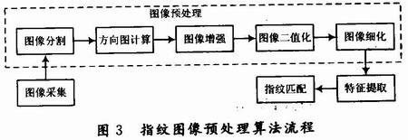 指纹图像预处理算法流程