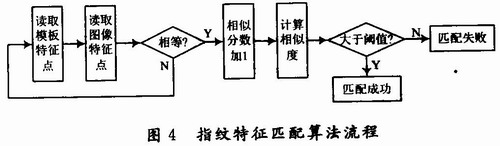 指纹特征匹配算法流程