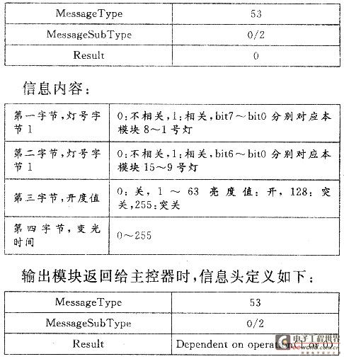 The host controller or PC sends to the output module