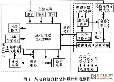 根据电台测试需求设计的硬件整体结构