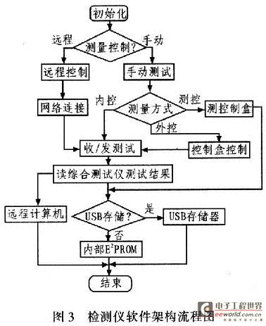 电台检测控制器的软件流程