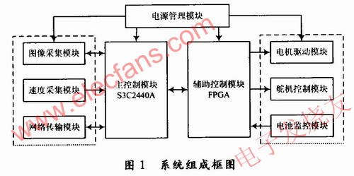 系统具体组成 www.elecfans.com