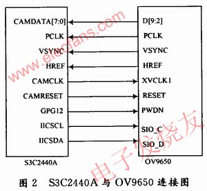 S3C2440A可以直接和CMOS图像传感器OV9650连接 www.elecfans.com