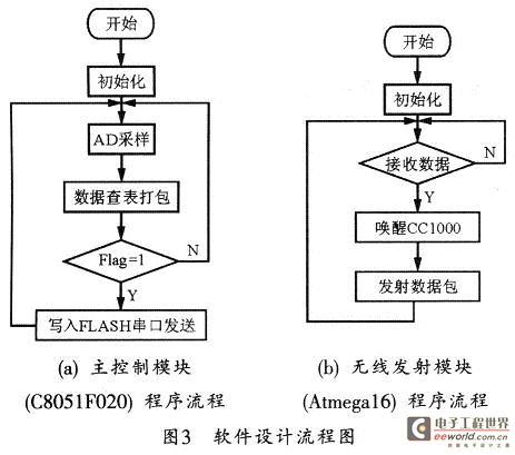 系统软件模块流程图