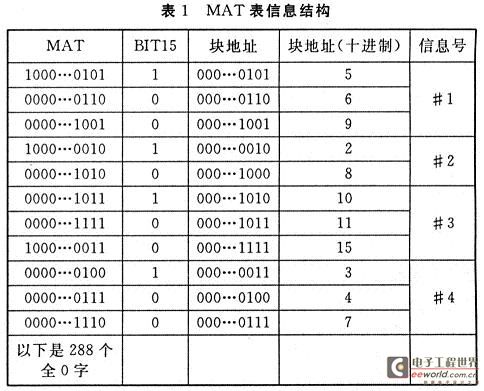 MAT表