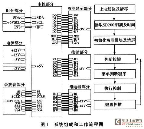 系统的组成和程序流程