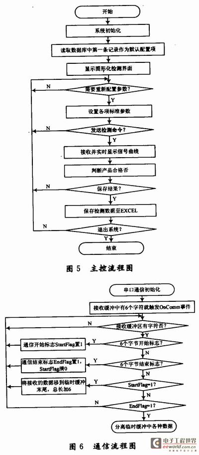 Overall design process