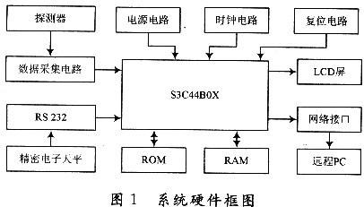 Hardware Block Diagram