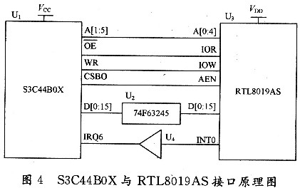 Link between RTL8019AS and S3C44BOX