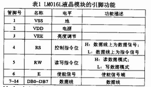 Pin functions of LMO16L LCD module