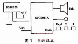 整体硬件电路组成