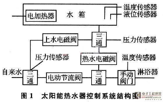 系统控制结构