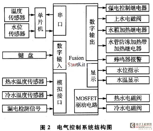 模块的I