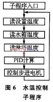 具体流程