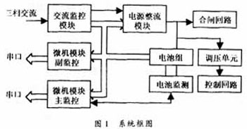 DC Power Supply Monitoring System Based on C8051F021