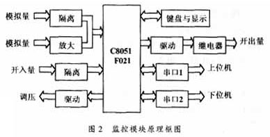 DC Power Supply Monitoring System Based on C8051F021