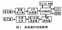 系统硬件结构图