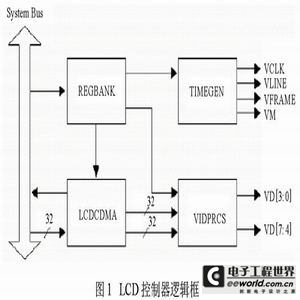 Logic block diagram of LCD controller