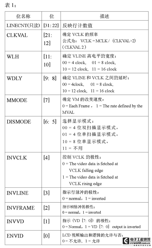 The meaning of each bit in LCDCON1