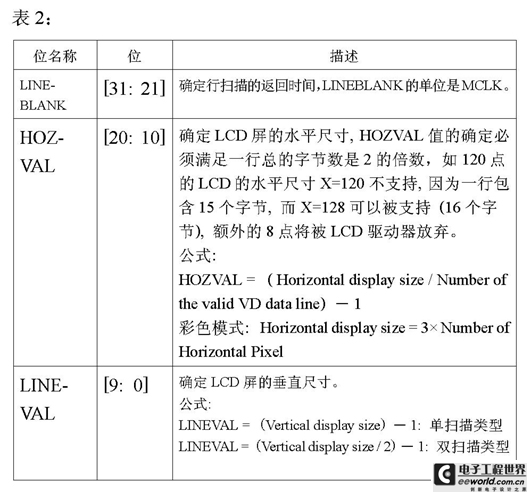 The meaning of each bit in LCDCON2