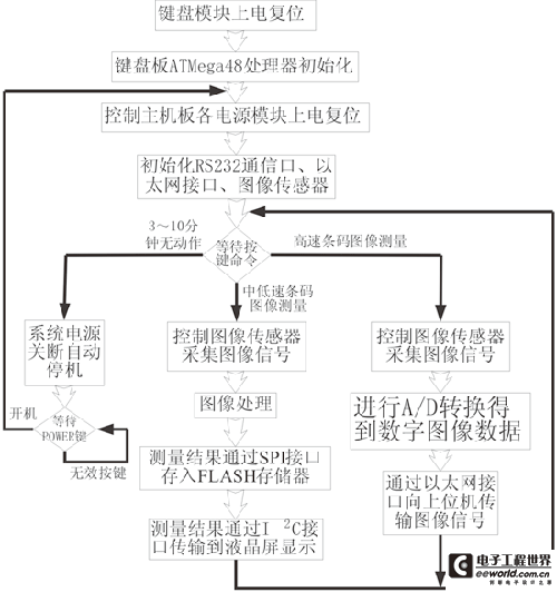 系统软件的流程