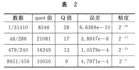 利用高精度算法在TMS320C5416中计算上面的4组数据