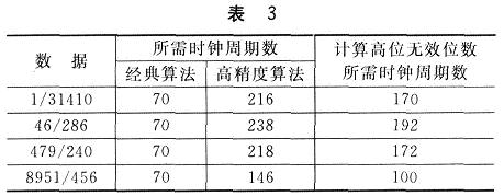 算法所需时钟周期