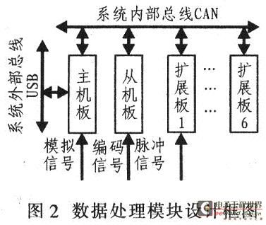 数据处理模块的硬件设计框图