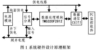 系统硬件设计原理框架