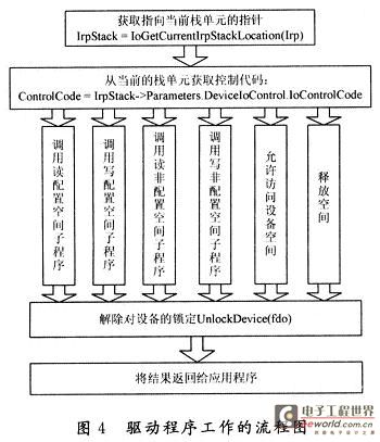 驱动程序工作的流程图